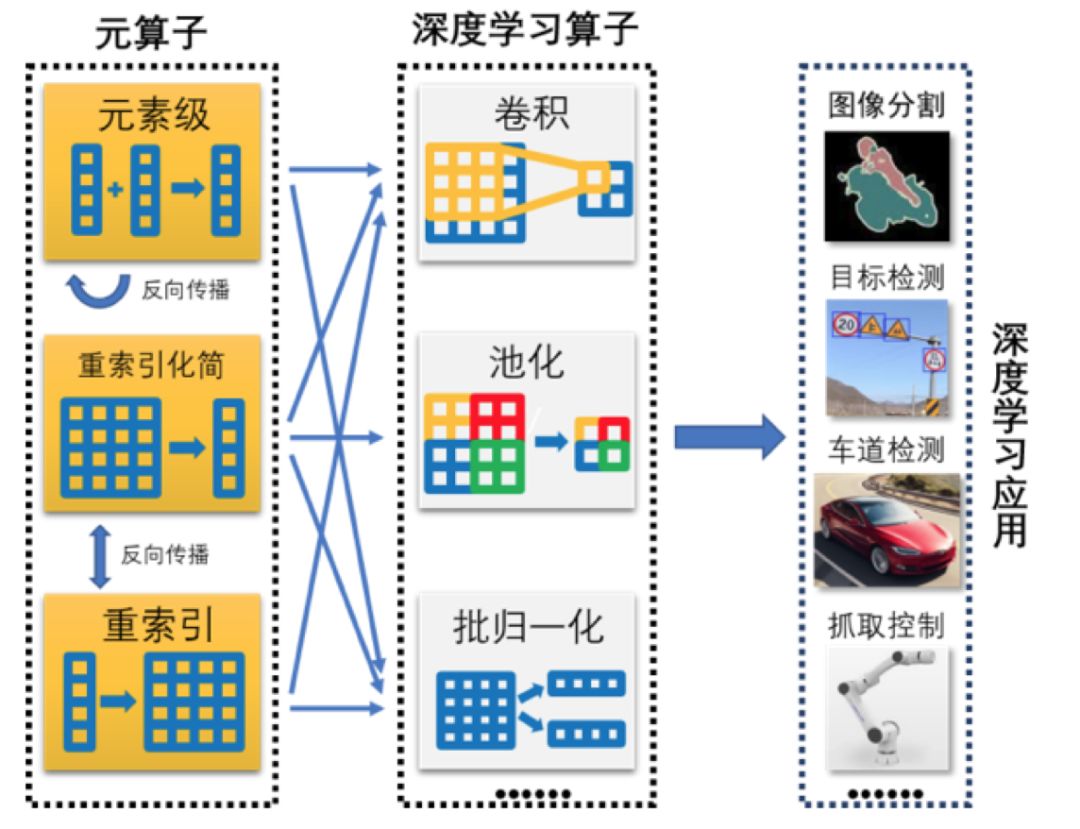 对标 PyTorch，清华团队推出自研 AI 框架“计图” | AI 技术生态论