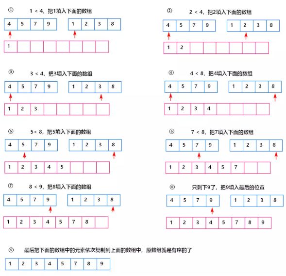 经典排序算法和python详解（三）：归并排序、快速排序、堆排序、计数排序、桶排序和基数排序