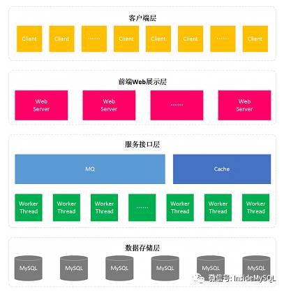 高并发秒杀系统架构设计 · 抢购、微信红包、一元夺宝