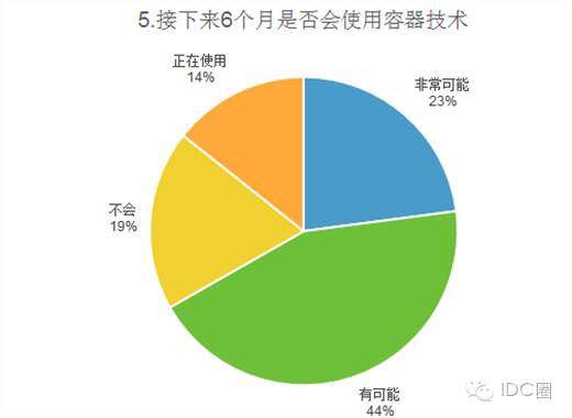 2016中国容器技术调研报告：逾八成用户选择拥抱