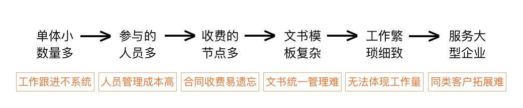 用项目管理同时办理300个案件的律师是怎么做的？ | iCourt