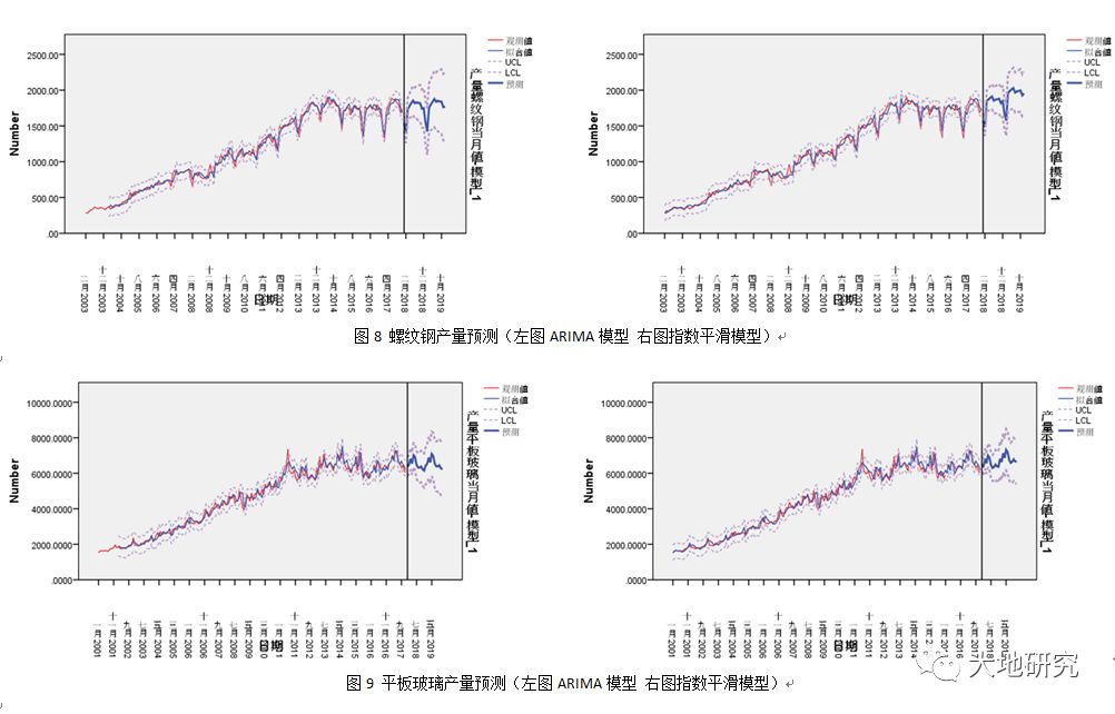 【大地专题】各商品产量时间序列分析