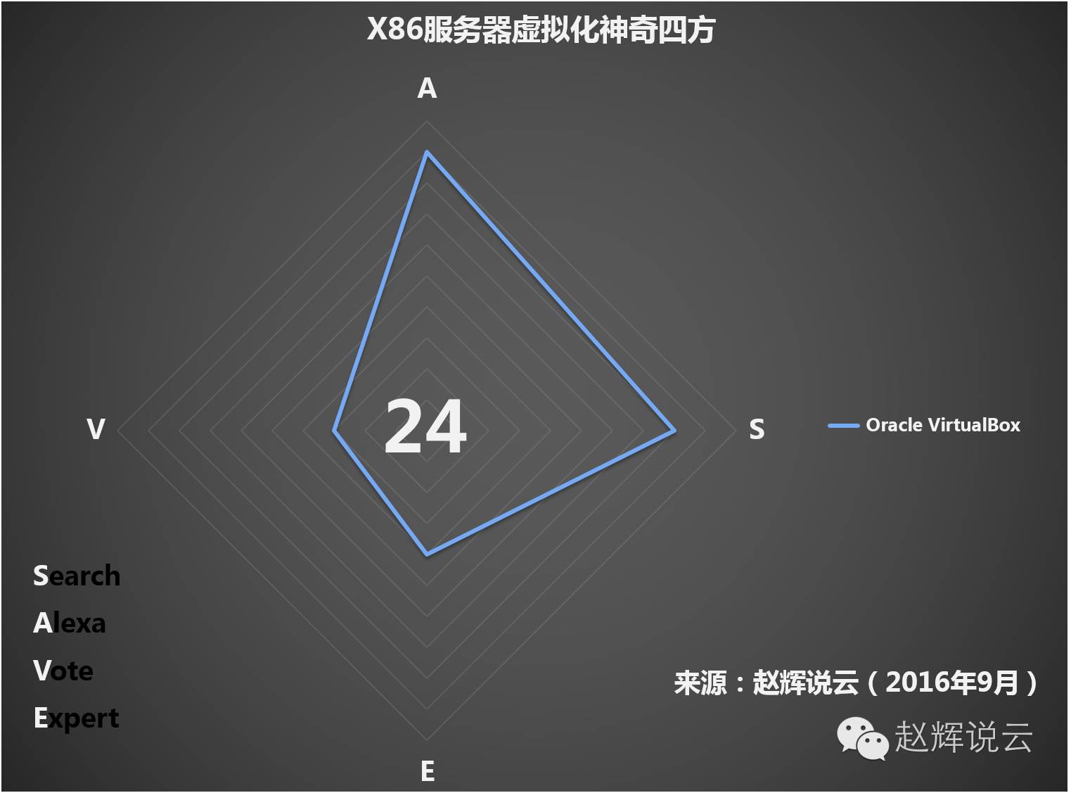 赵辉说云发布2016年“X86服务器虚拟化”神奇四方