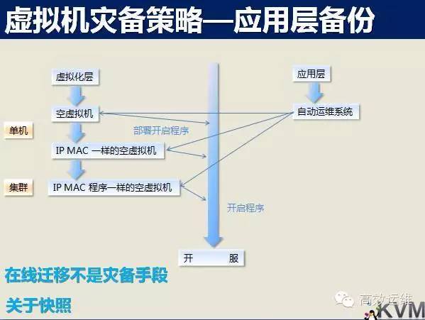 虚拟化项目的监控、灾备及案例 | 肖力说KVM（4）