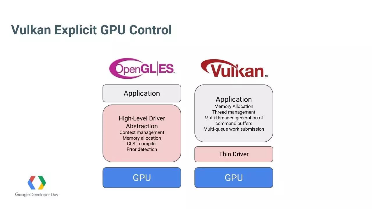 Vulkan-专为Android打造的高性能3D图像API (Google开发者大会演讲PPT&视频)