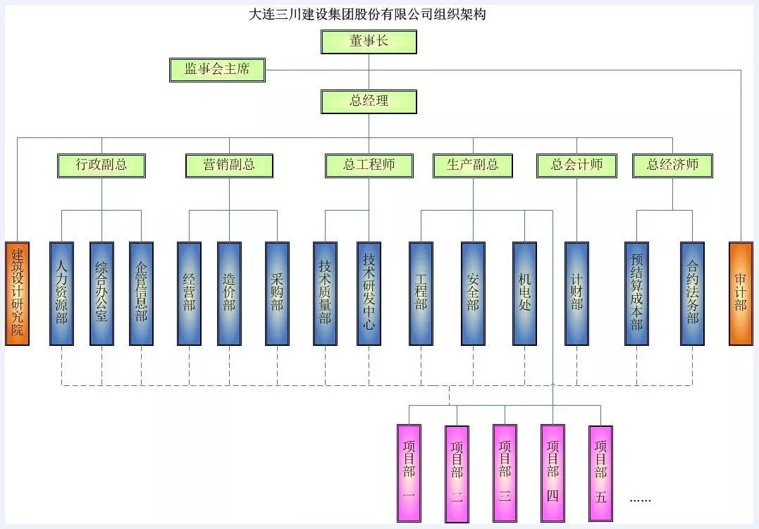 大连三川集团的综合项目管理+BIM信息化应用实践