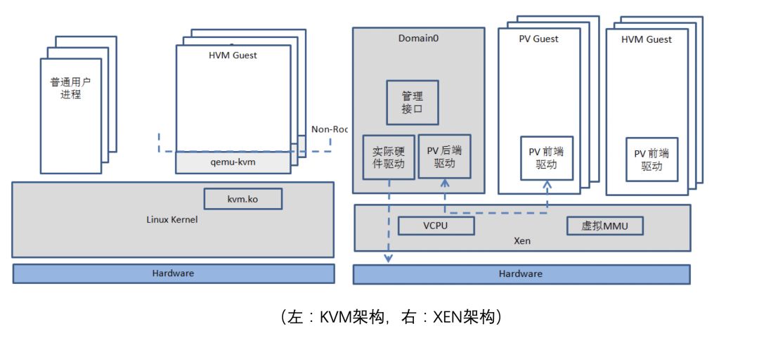 一文带你速懂虚拟化KVM和XEN