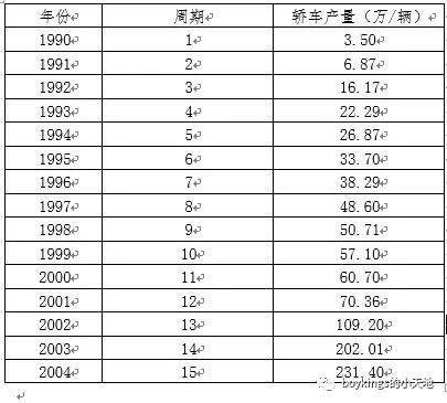 时间序列中趋势序列预测的几种方法