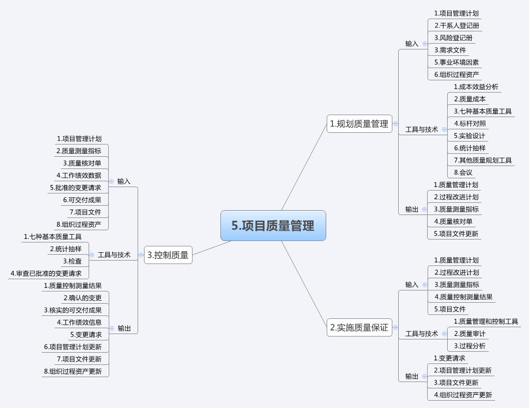 干货 | 项目管理10大知识领域和47个过程的思维导图