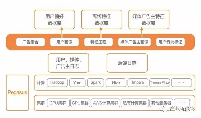 【机器学习】深入剖析DotC United Group机器学习框架平台Pegasus