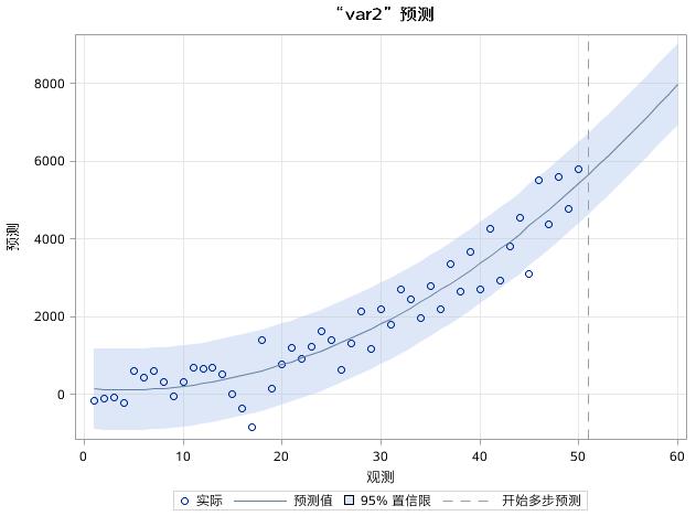 时间序列分析（八）：趋势时间序列分析之确定性时间趋势