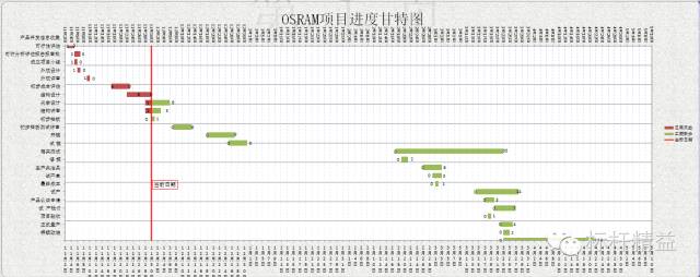 项目管理进度计划表制作及甘特图绘制方法