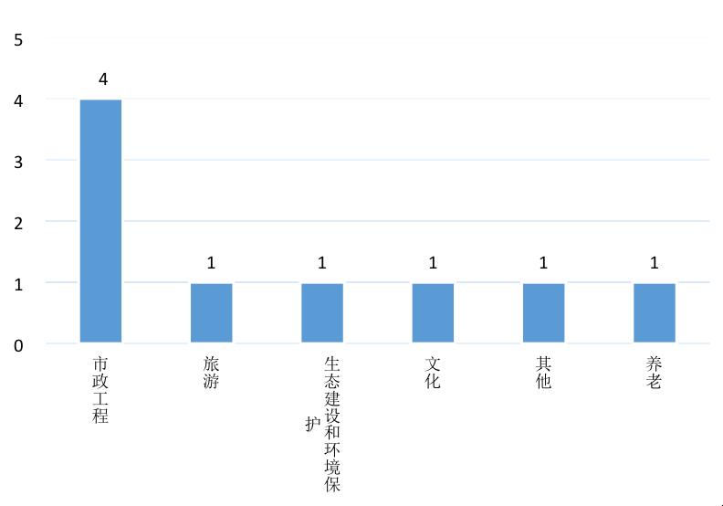 【关注】全国PPP综合信息平台项目管理库2020年2月报