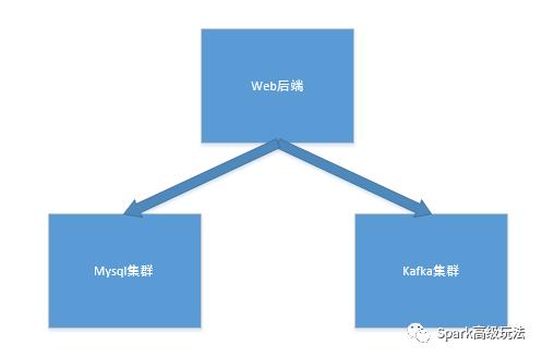 kafka源码系列之mysql数据增量同步到kafka