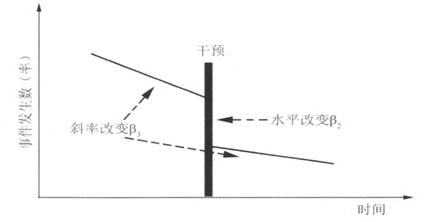 中断时间序列分析在干预效果评价中的应用