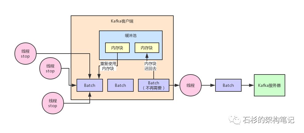 面试官：Kafka 如何优化内存缓冲机制造成的频繁 GC 问题？