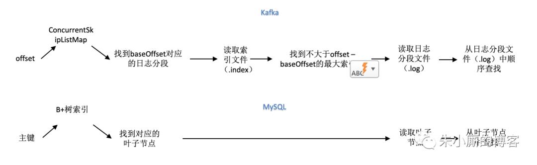 面试题：为什么MySQL的索引不采用kafka的索引机制