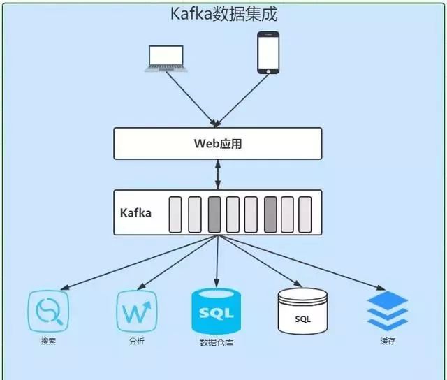 Kafka对Java程序员有多重要？连阿里都在用它处理亿万级数据统计