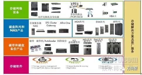 存储虚拟化和异构环境解决方案