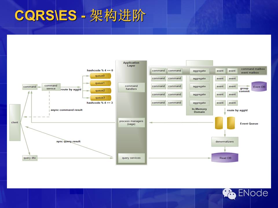 CQRS\ES架构介绍