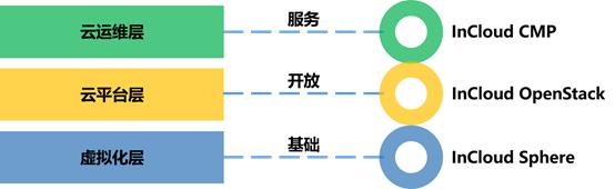 有了容器技术，就可以忘记虚拟化了吗？