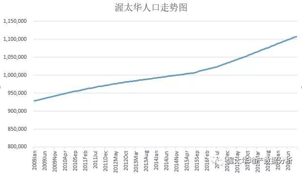 从时间序列看渥太华房价