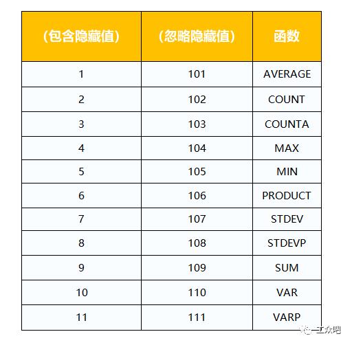 巧用SUBTOTAL函数计算隐藏单元格