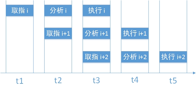 基本流水线