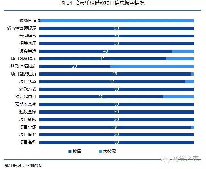 【压力测试】50家互金协会会员单位，竟无信披完全合格者？！