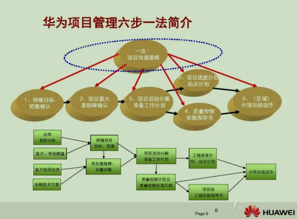 【尚分享】华为IPD研发项目管理5项精髓