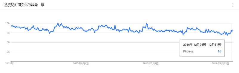 最全大数据工具盘点，Google Trends 揭示了你应该学习这些！