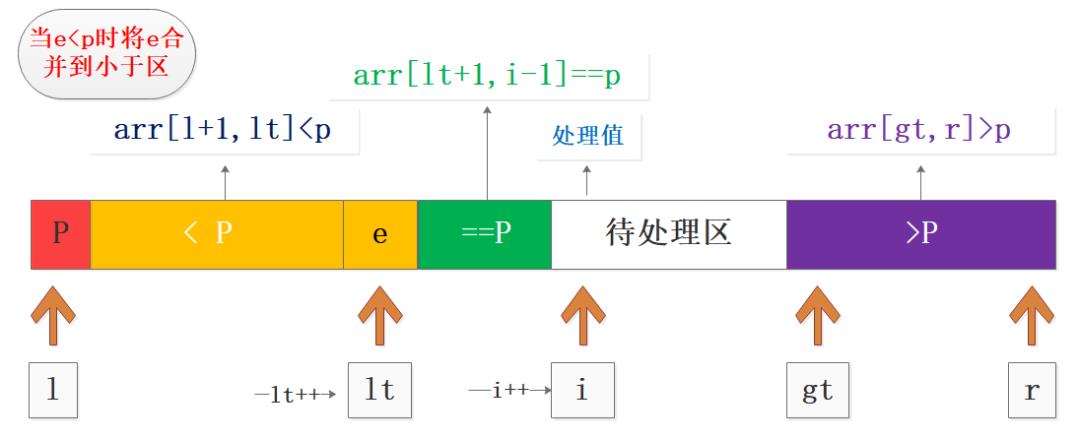 不同场景下 快速排序的几种优化方式你懂不？