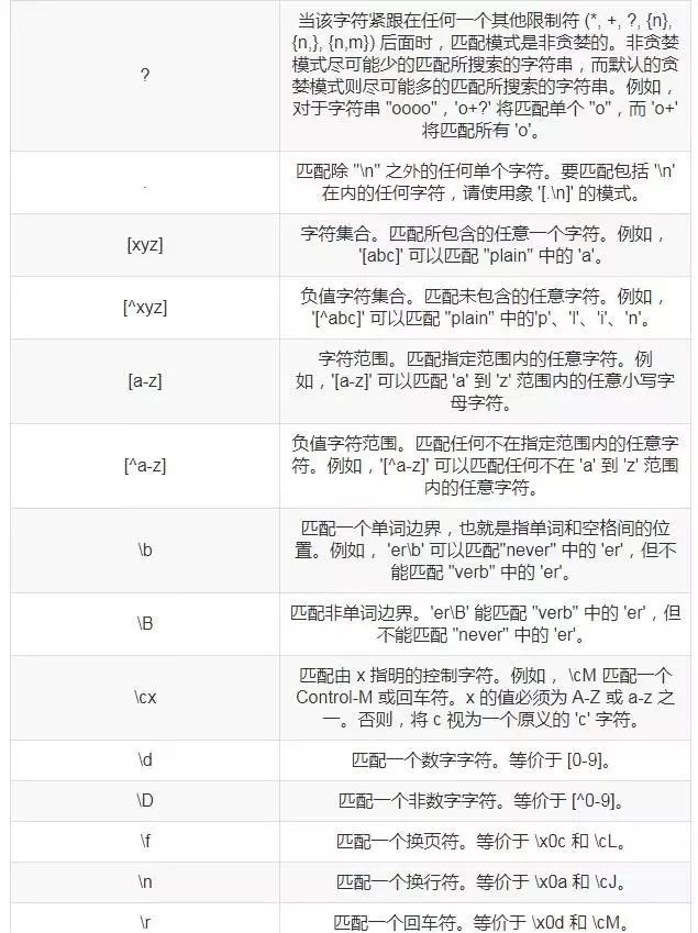 5分钟，正则表达式不再是你的烦恼！