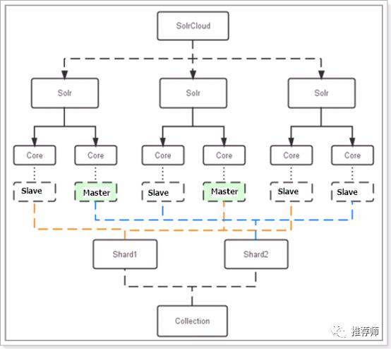 Solr集群（即SolrCloud）搭建与使用