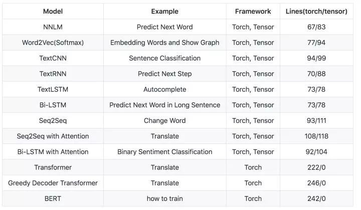 一个很赞NLP入门代码练习库（含Pytorch和Tensorflow版本）