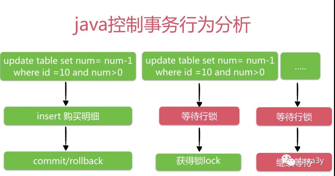 Java高并发秒杀系统【观后总结】