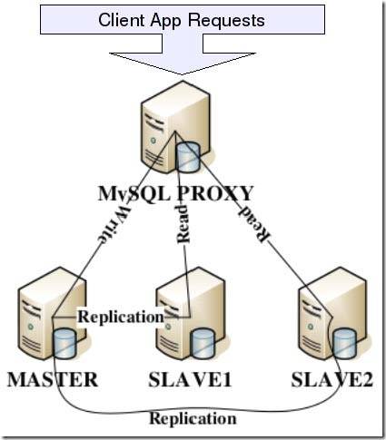 MySQL 读写分离介绍及搭建