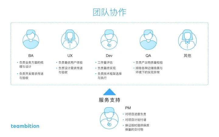 如何从零开始系统的学习项目管理？