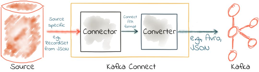 深入理解Kafka Connect：转换器和序列化