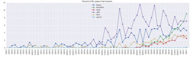 【PyTorch 挑战 TensorFlow】28303 篇 arXiv 论文看深度学习 6 大趋势