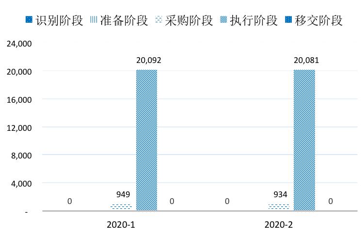 【关注】全国PPP综合信息平台项目管理库2020年2月报