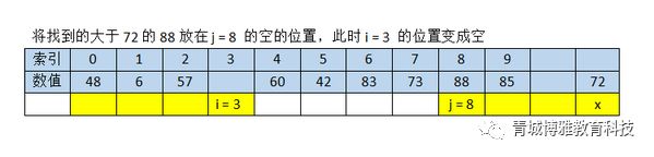 java快速排序 （任何人都能看懂的快速排序）