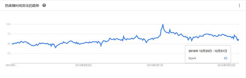 最全大数据工具盘点，Google Trends 揭示了你应该学习这些！