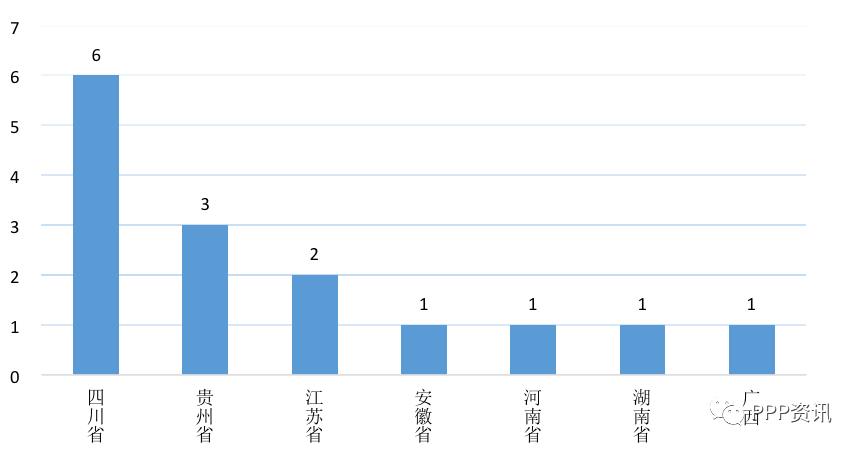 全国PPP综合信息平台项目管理库2020年2月报