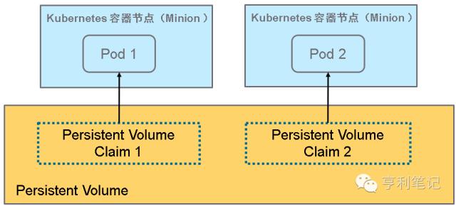 赠书 | 容器技术怎样用存储？