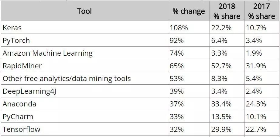 最受欢迎机器学习框架“王座”之争：PyTorch “存在感”已直逼 Tensorflow