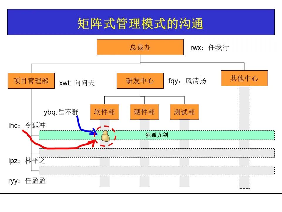 一份项目管理工具教材，团队架构、需求管理、关键路径都有了！可下载！