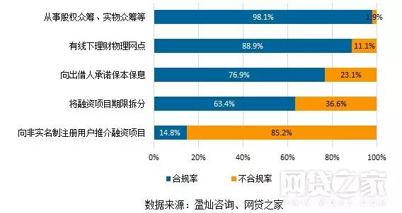 疑似上级部门要求的P2P平台合规压力测试报告出炉