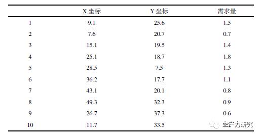 【陈畴镛 郑冬冬】基于快速排序和遗传算法的物流路径优化研究