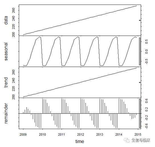 R语言进阶之时间序列分析